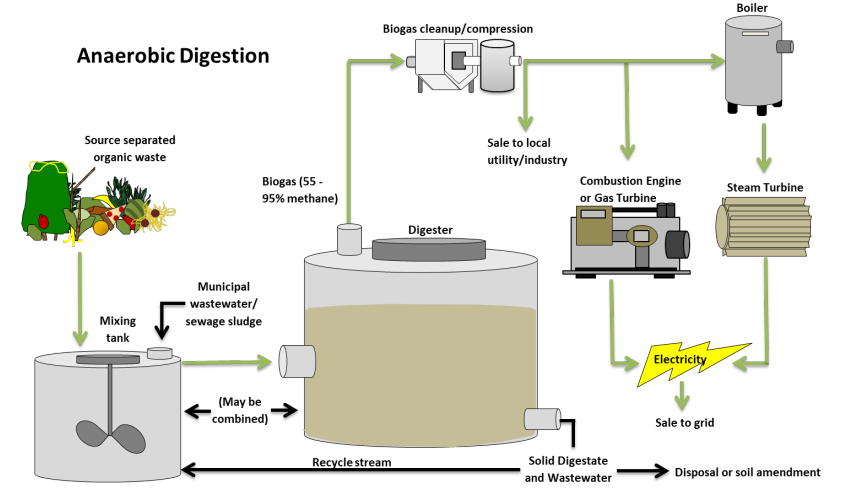 Anaerobic Conversion – New River Resource Authority